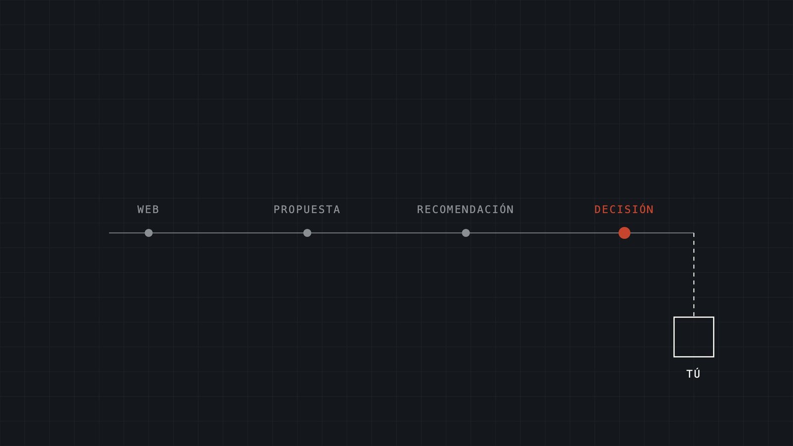 Web, propuesta y recomendación antes de la primera llamada